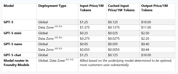 GPT5 on Azure Foundry Pricing