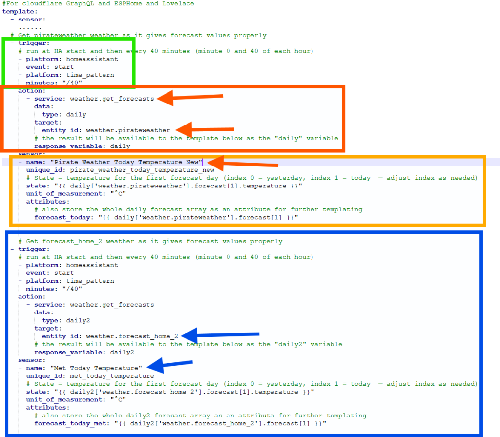 Home Assistant Weather Forecast Template